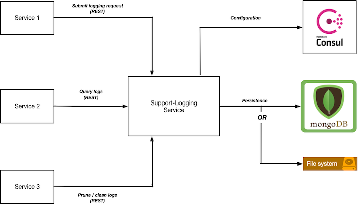 _images/EdgeX_SupportingServicesLoggingArchitecture.png