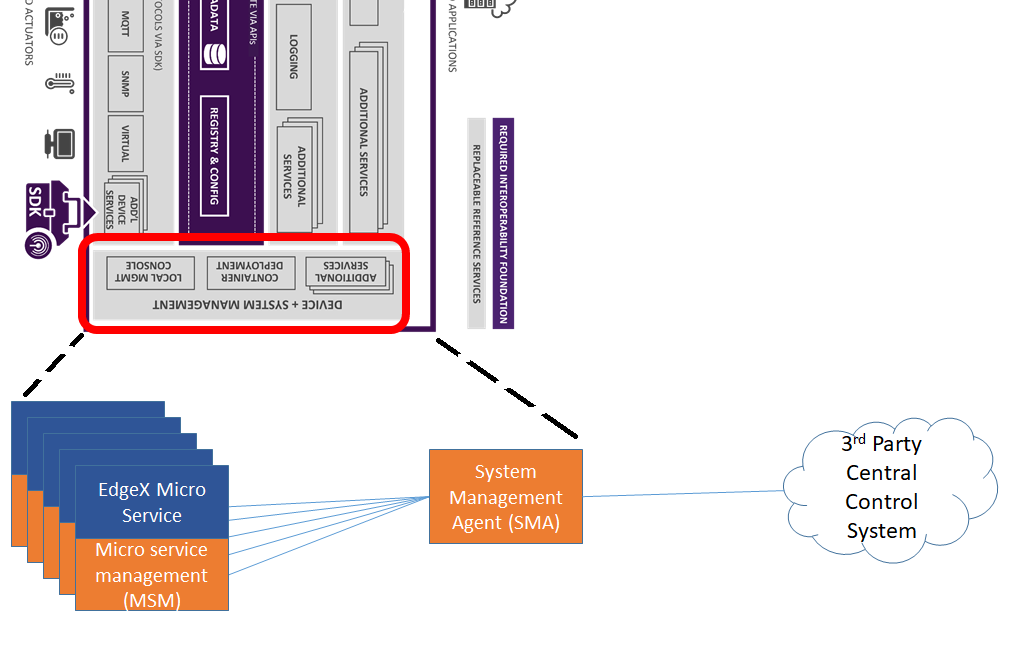 _images/EdgeX_SystemManagement.png