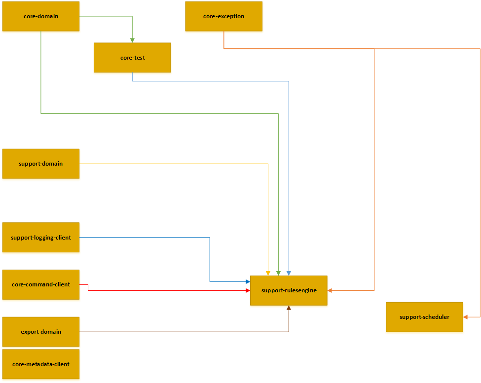 3.2.2.2. Get EdgeX Foundry - Java Developers — EdgeX documentation