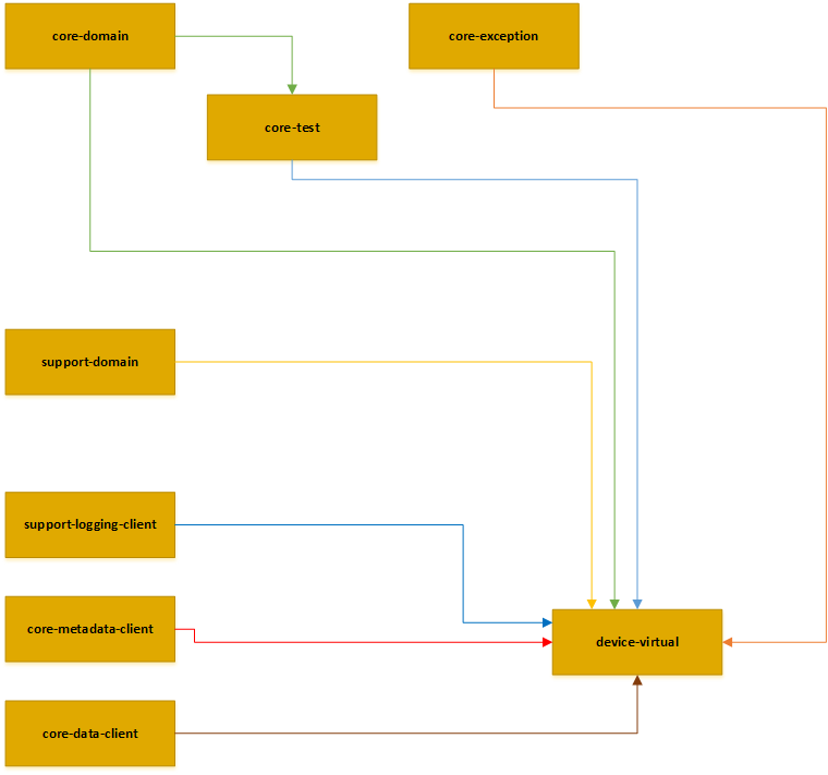 3.2.2.2. Get EdgeX Foundry - Java Developers — EdgeX documentation