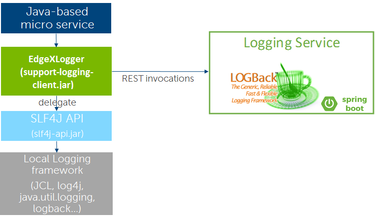Spring framework logging sale