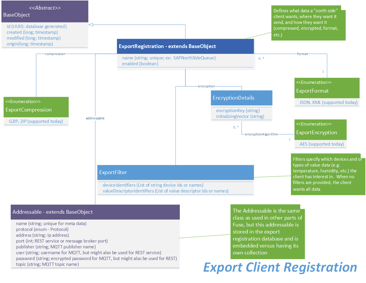 _images/EdgeX_ExportServicesDataModel.png