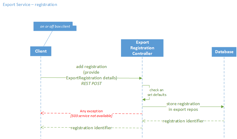_images/EdgeX_ExportServicesInteractionDiagram.png