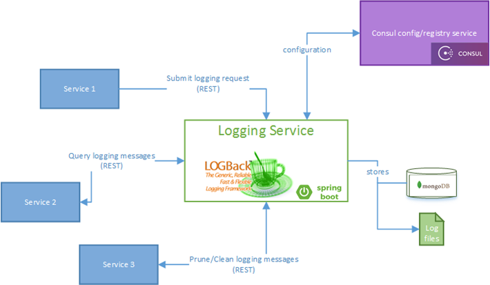 2.2.2. Logging EdgeX documentation