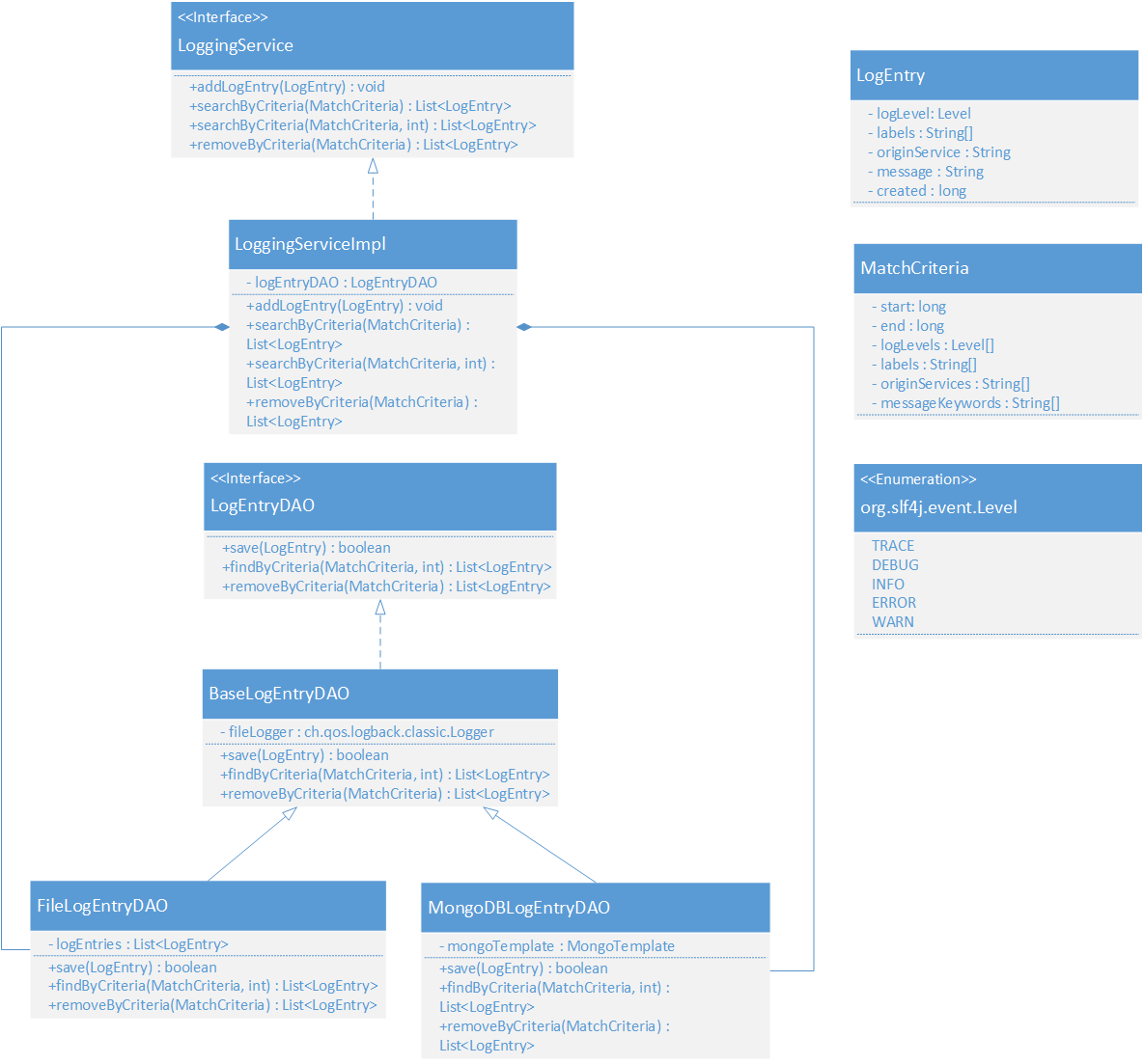 _images/EdgeX_SupportingServicesLoggingDataModel.png