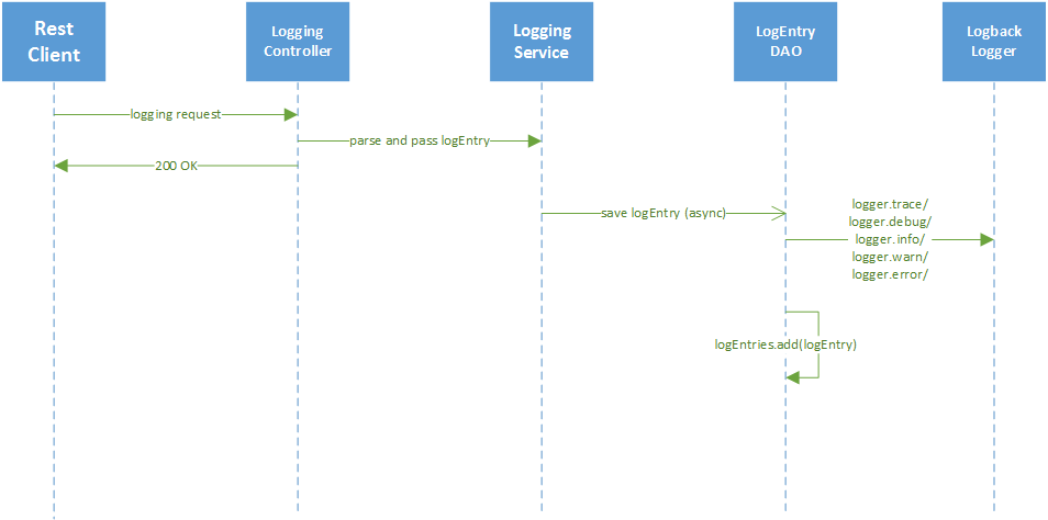 _images/EdgeX_SupportingServicesLoggingRequest.png