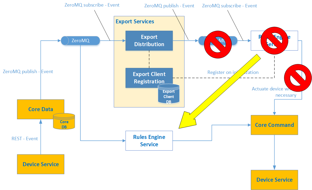 _images/EdgeX_SupportingServicesRulesDirectConnect.png
