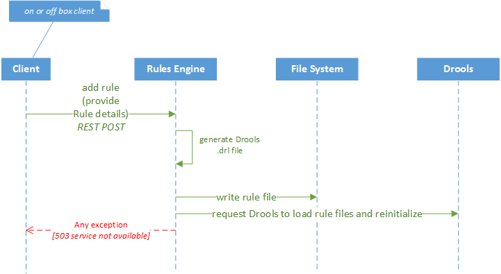 _images/EdgeX_SupportingServicesRulesInteraction.png