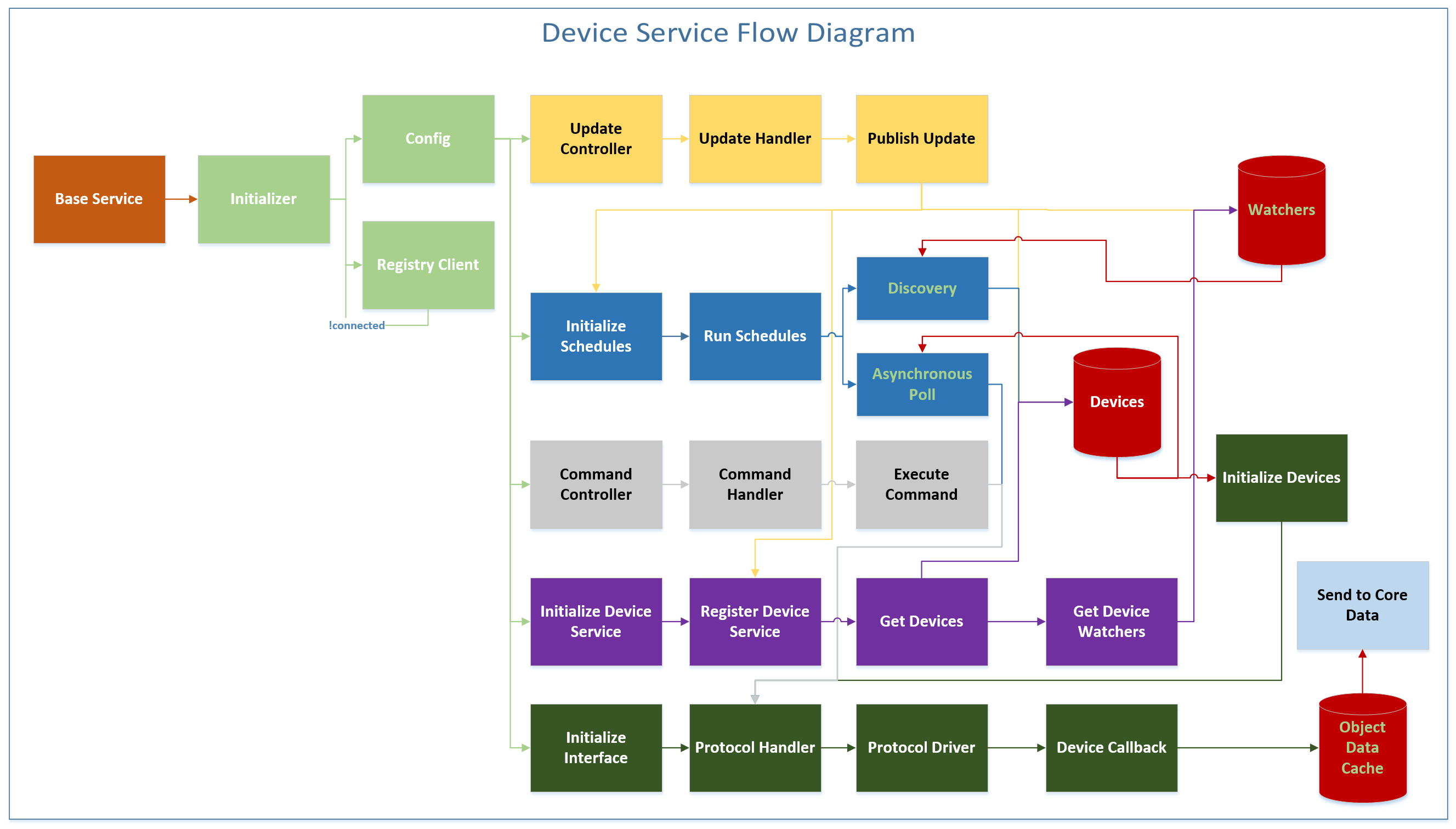 Служба device. Служба device