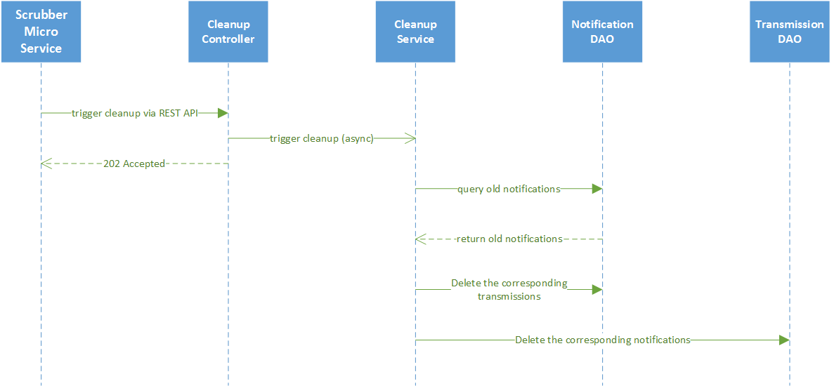 _images/EdgeX_SupportingServicesCleanup.png