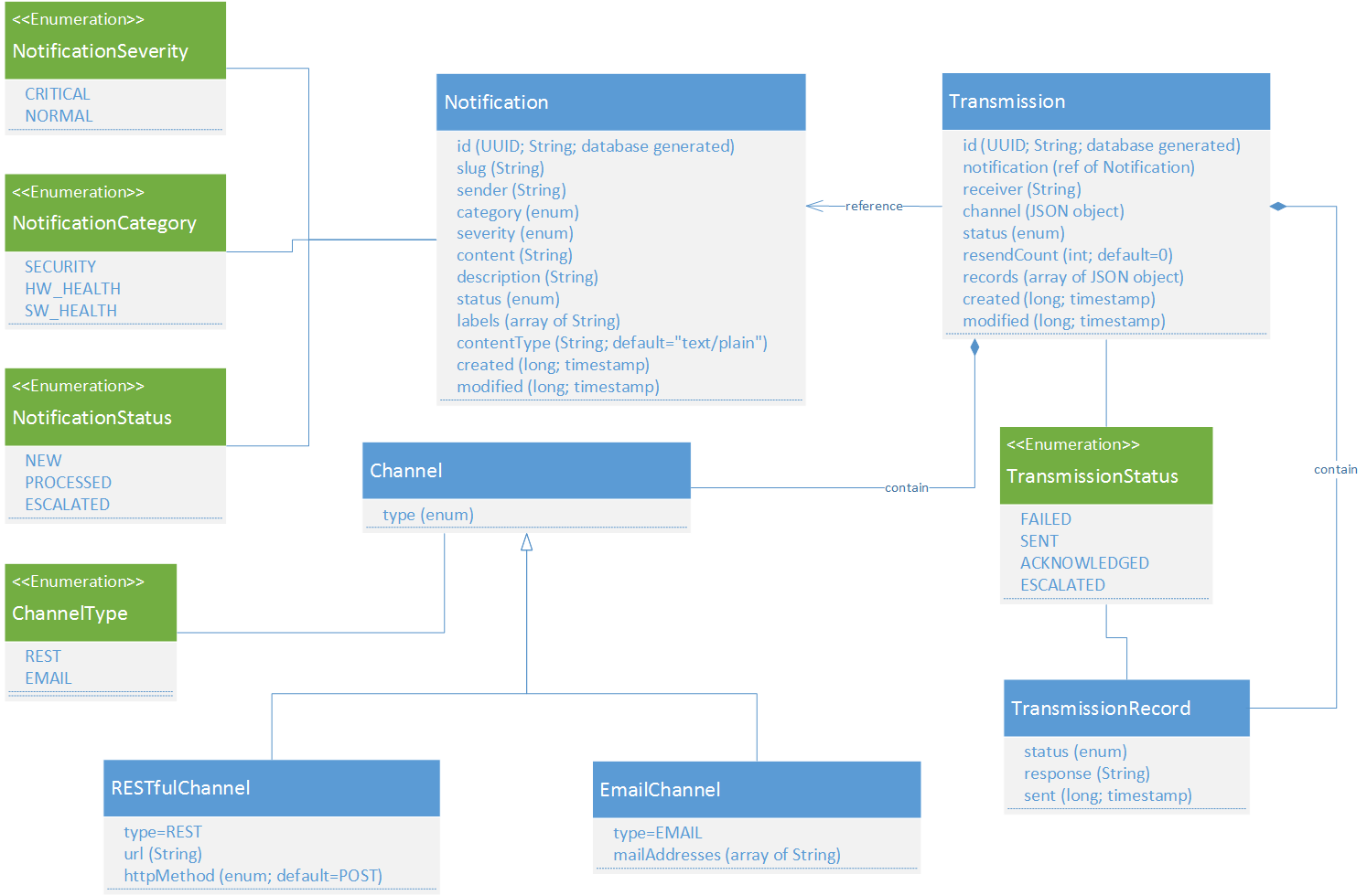 _images/EdgeX_SupportingServicesDataModel.png