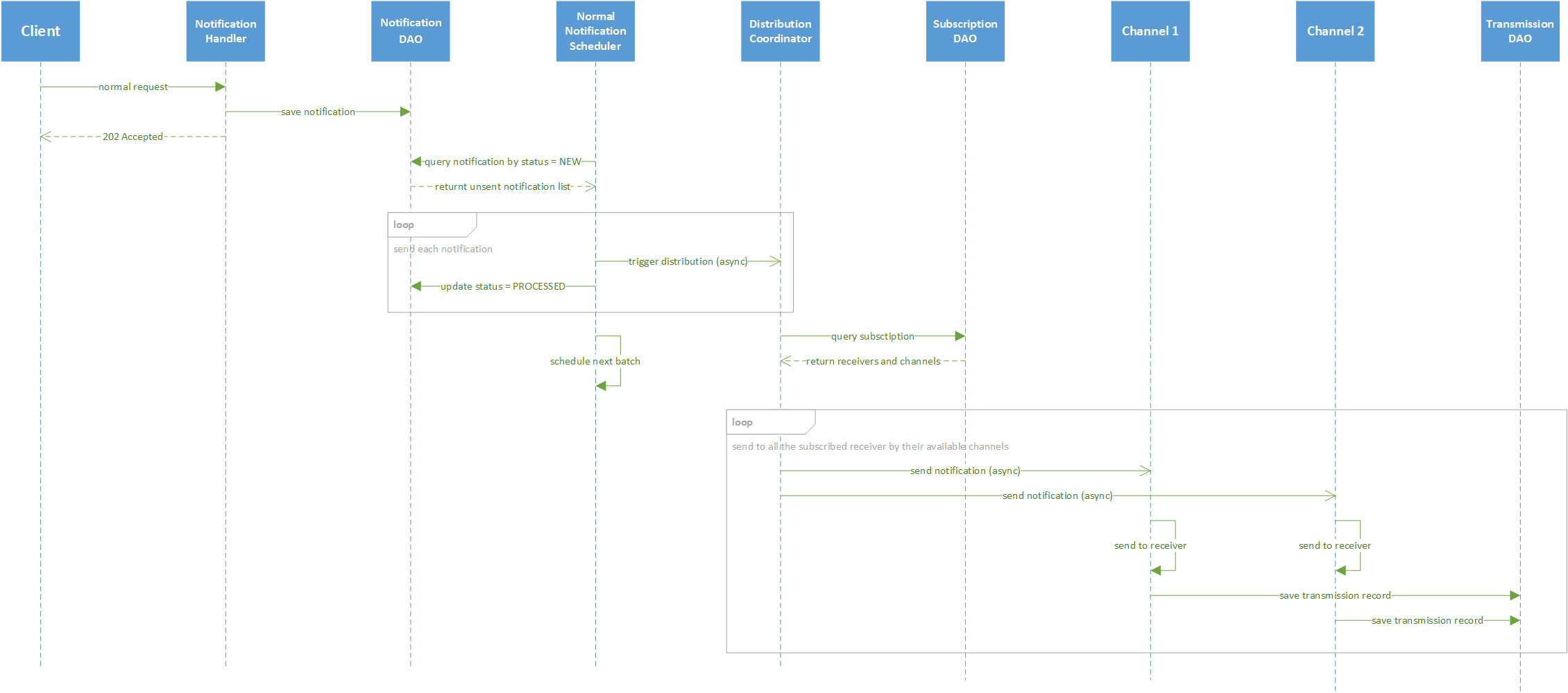 _images/EdgeX_SupportingServicesNormalNotifications.png