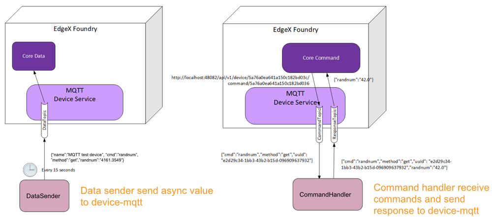 MQTT Device Service