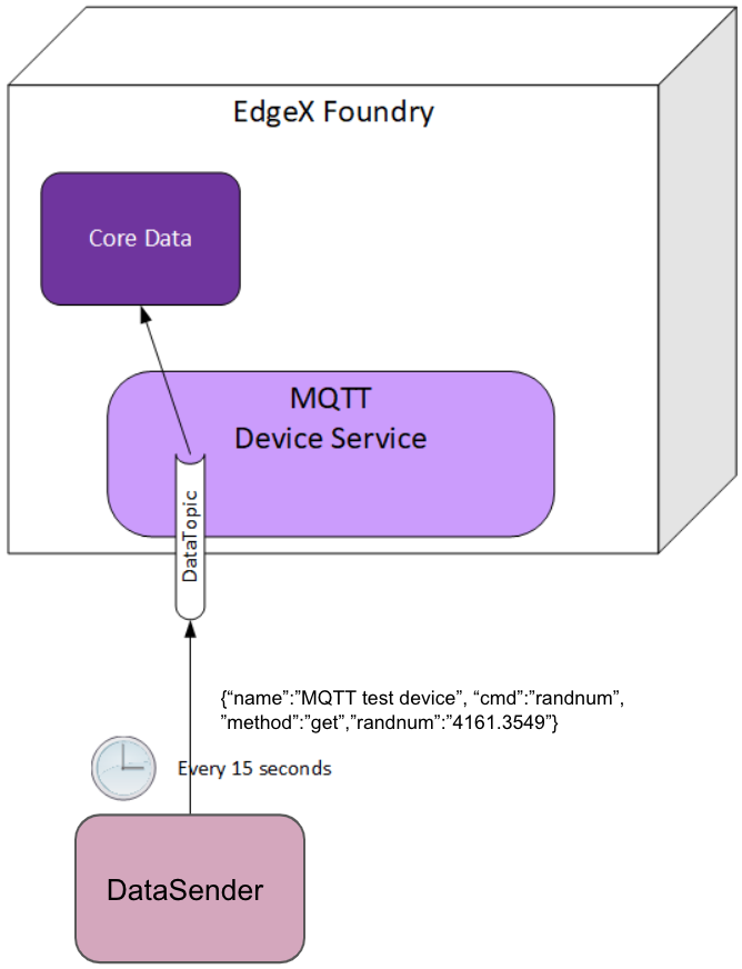 Async Device Reading