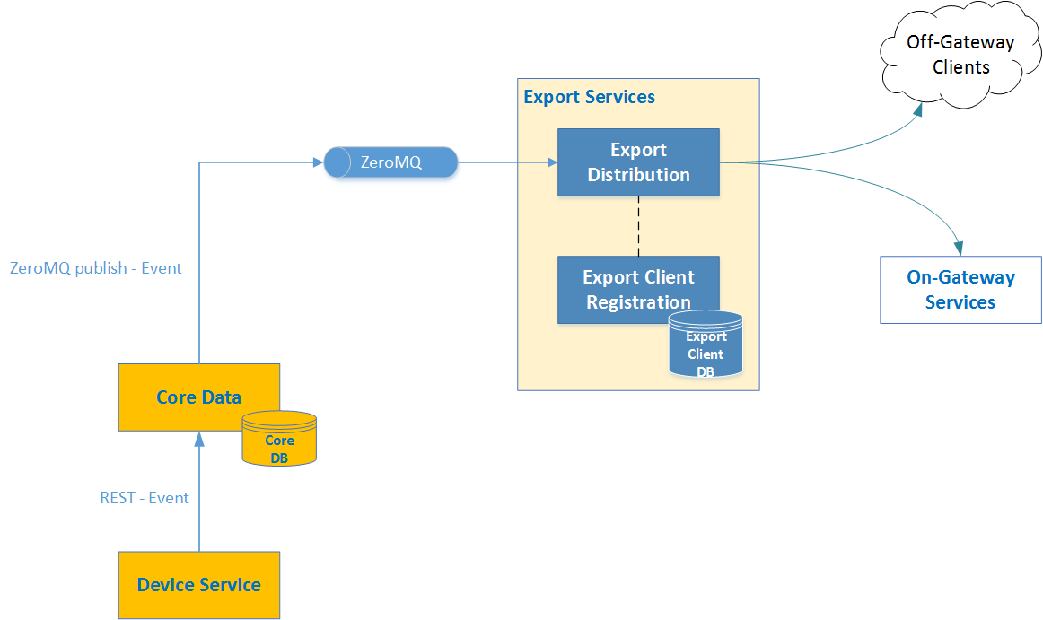_images/EdgeX_ExportServicesArchitecture.png