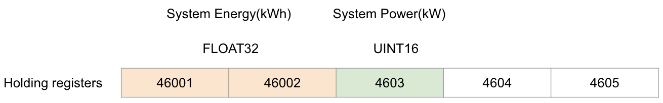 Holding Registers
