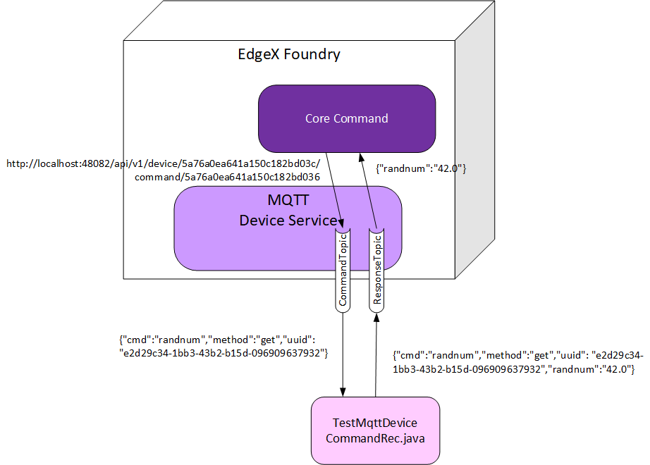5 4 Mqtt Device Service